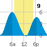 JFK Airport tide chart for Tuesday, January 9, 2024