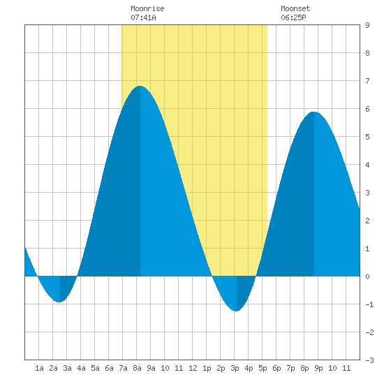 JFK Airport tide chart for Saturday, February 10, 2024