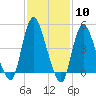 JFK Airport tide chart for Saturday, February 10, 2024