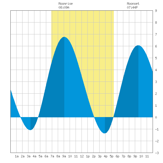 JFK Airport tide chart for Sunday, February 11, 2024