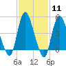 JFK Airport tide chart for Sunday, February 11, 2024
