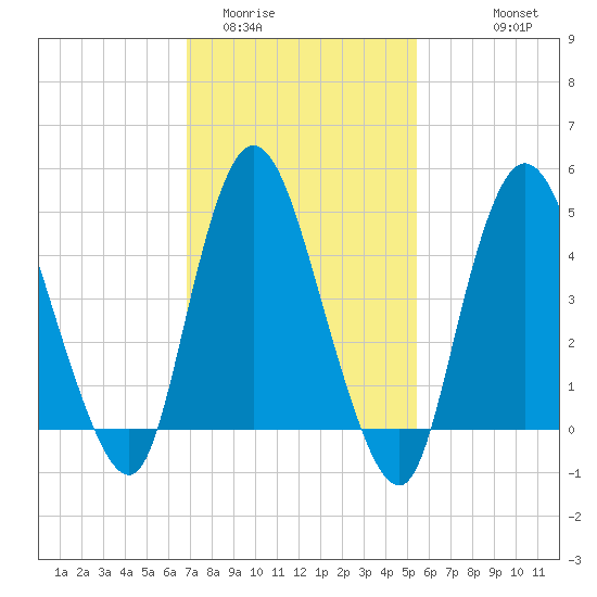 JFK Airport tide chart for Monday, February 12, 2024