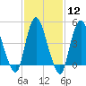 JFK Airport tide chart for Monday, February 12, 2024