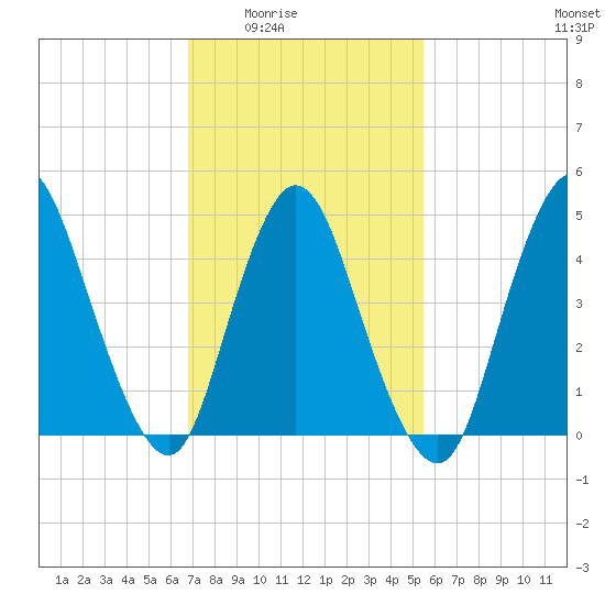 JFK Airport tide chart for Wednesday, February 14, 2024