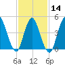 JFK Airport tide chart for Wednesday, February 14, 2024