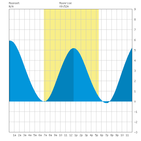 JFK Airport tide chart for Thursday, February 15, 2024