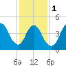 JFK Airport tide chart for Thursday, February 1, 2024