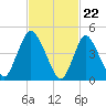 JFK Airport tide chart for Thursday, February 22, 2024