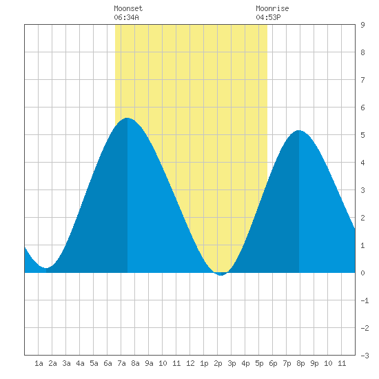 JFK Airport tide chart for Friday, February 23, 2024