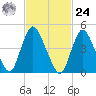 JFK Airport tide chart for Saturday, February 24, 2024