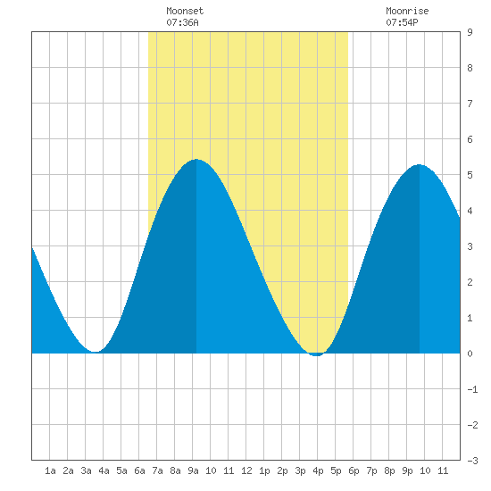 JFK Airport tide chart for Monday, February 26, 2024