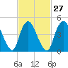 JFK Airport tide chart for Tuesday, February 27, 2024