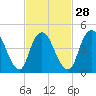 JFK Airport tide chart for Wednesday, February 28, 2024