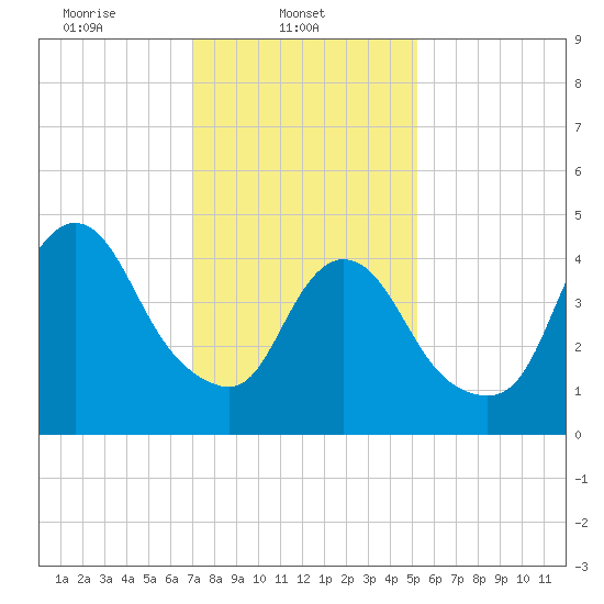 JFK Airport tide chart for Saturday, February 3, 2024