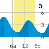 JFK Airport tide chart for Saturday, February 3, 2024