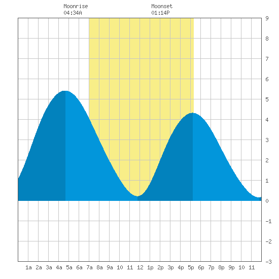 JFK Airport tide chart for Tuesday, February 6, 2024