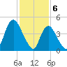 JFK Airport tide chart for Tuesday, February 6, 2024
