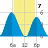 JFK Airport tide chart for Wednesday, February 7, 2024