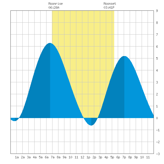 JFK Airport tide chart for Thursday, February 8, 2024