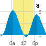 JFK Airport tide chart for Thursday, February 8, 2024