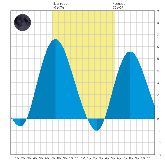 JFK Airport tide chart for Friday, February 9, 2024