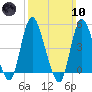 JFK Airport tide chart for Sunday, March 10, 2024