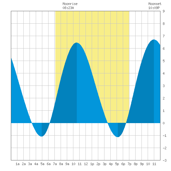 JFK Airport tide chart for Tuesday, March 12, 2024
