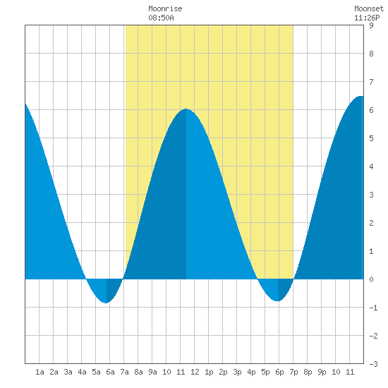 JFK Airport tide chart for Wednesday, March 13, 2024