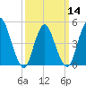 JFK Airport tide chart for Thursday, March 14, 2024