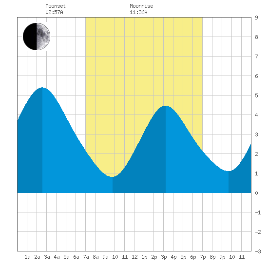 JFK Airport tide chart for Sunday, March 17, 2024