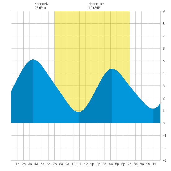 JFK Airport tide chart for Monday, March 18, 2024