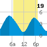 JFK Airport tide chart for Tuesday, March 19, 2024