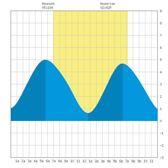 JFK Airport tide chart for Wednesday, March 20, 2024