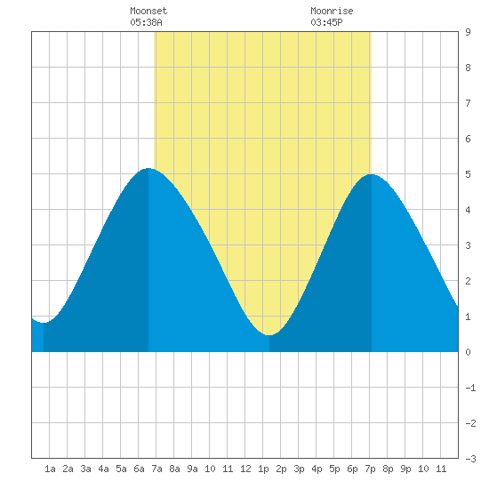 JFK Airport tide chart for Thursday, March 21, 2024
