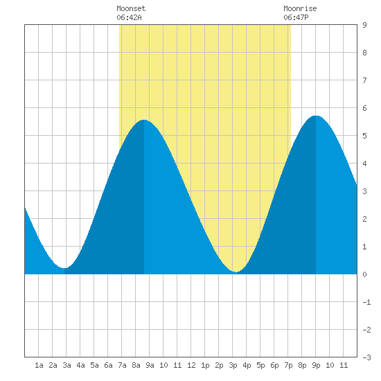 JFK Airport tide chart for Sunday, March 24, 2024