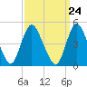 JFK Airport tide chart for Sunday, March 24, 2024