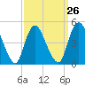 JFK Airport tide chart for Tuesday, March 26, 2024
