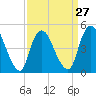 JFK Airport tide chart for Wednesday, March 27, 2024