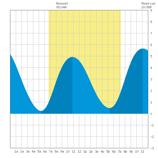 JFK Airport tide chart for Thursday, March 28, 2024