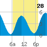 JFK Airport tide chart for Thursday, March 28, 2024