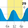 JFK Airport tide chart for Friday, March 29, 2024