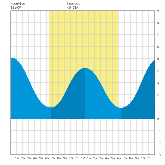 JFK Airport tide chart for Saturday, March 2, 2024