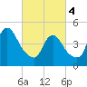 JFK Airport tide chart for Monday, March 4, 2024