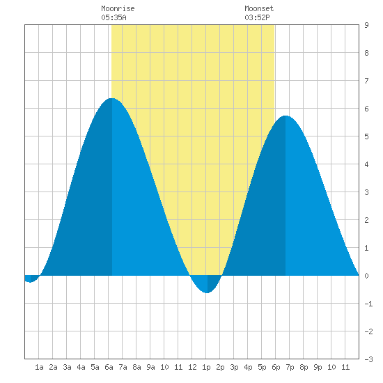 JFK Airport tide chart for Friday, March 8, 2024