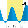 JFK Airport tide chart for Wednesday, April 10, 2024