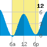 JFK Airport tide chart for Friday, April 12, 2024