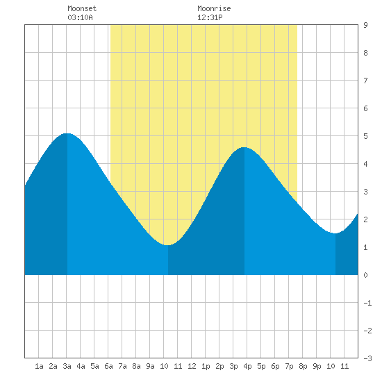 JFK Airport tide chart for Tuesday, April 16, 2024