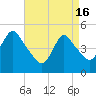 JFK Airport tide chart for Tuesday, April 16, 2024