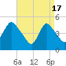 JFK Airport tide chart for Wednesday, April 17, 2024