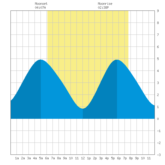 JFK Airport tide chart for Thursday, April 18, 2024